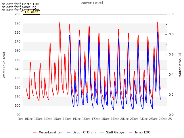 plot of Water Level