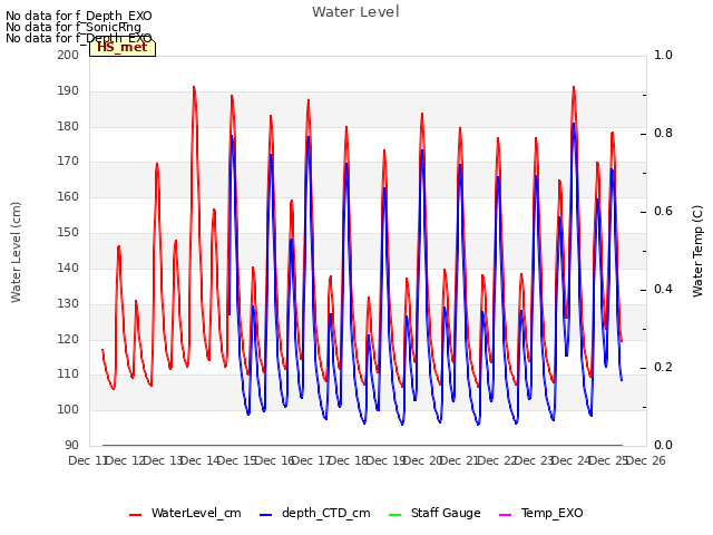 plot of Water Level