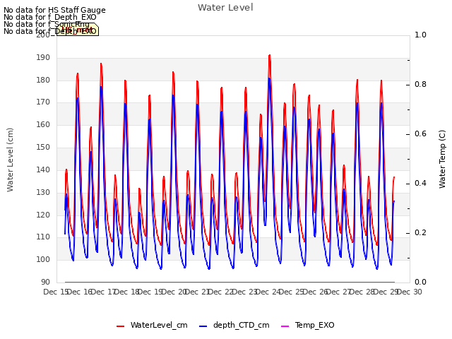 plot of Water Level