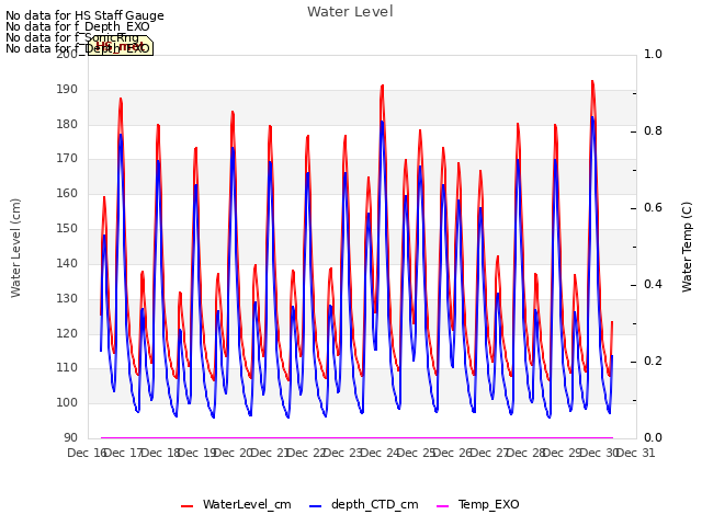 plot of Water Level
