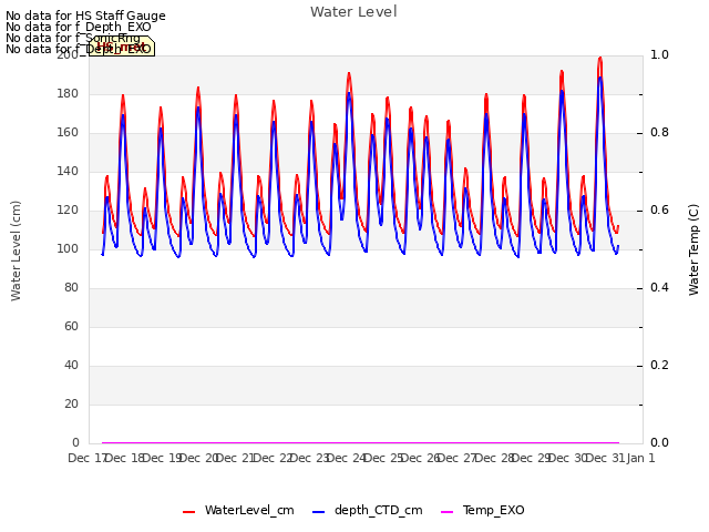 plot of Water Level