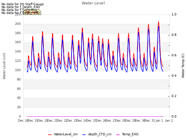 plot of Water Level