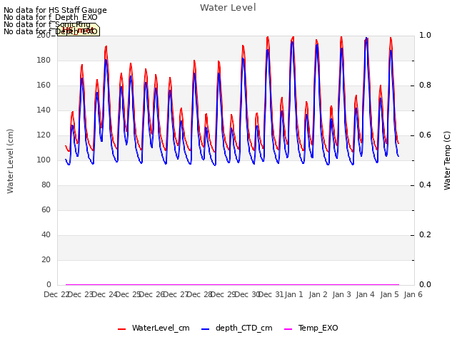 plot of Water Level