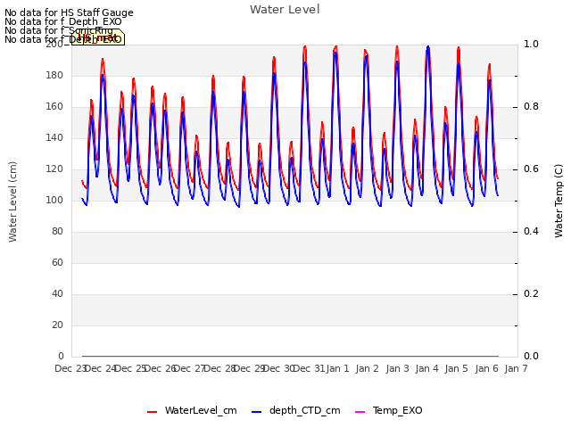 plot of Water Level