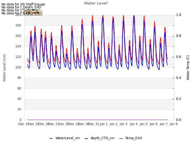 plot of Water Level