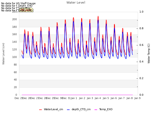 plot of Water Level