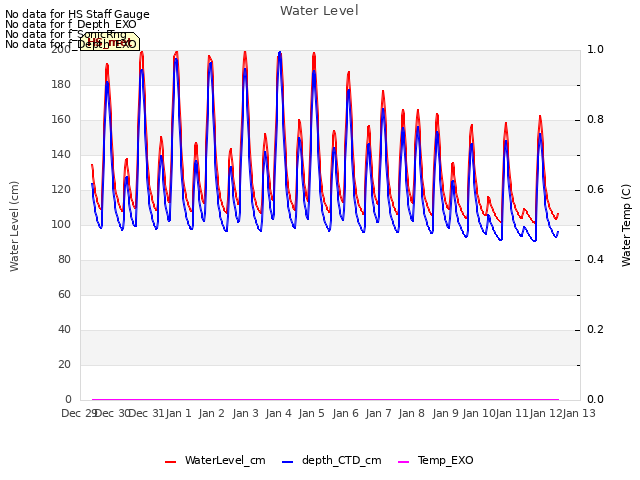 plot of Water Level