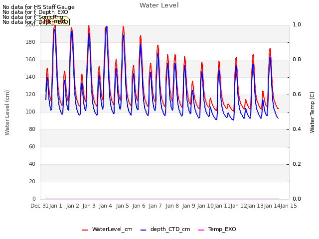 plot of Water Level