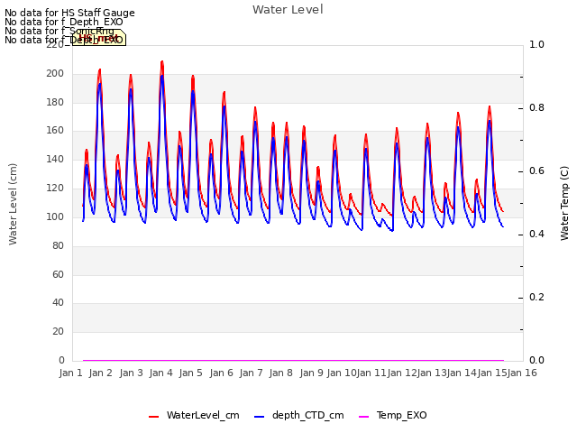 plot of Water Level