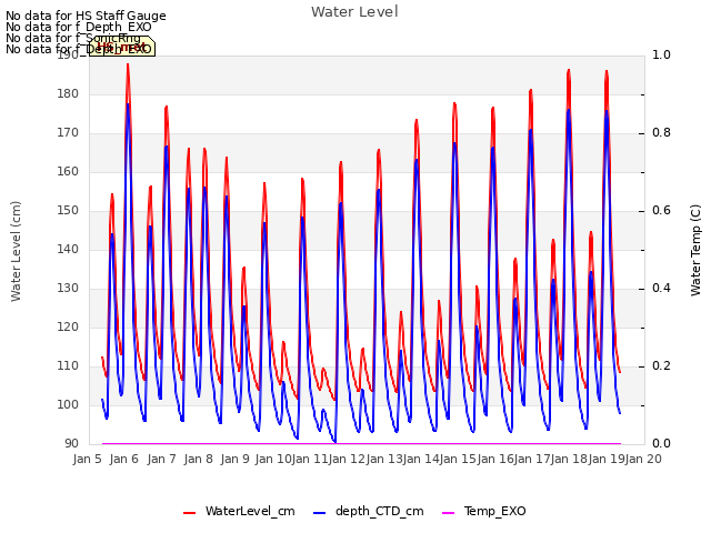 plot of Water Level