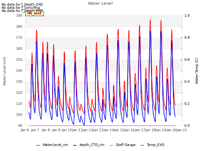 plot of Water Level