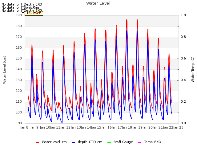 plot of Water Level