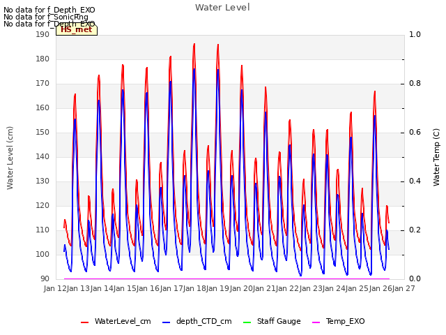 plot of Water Level