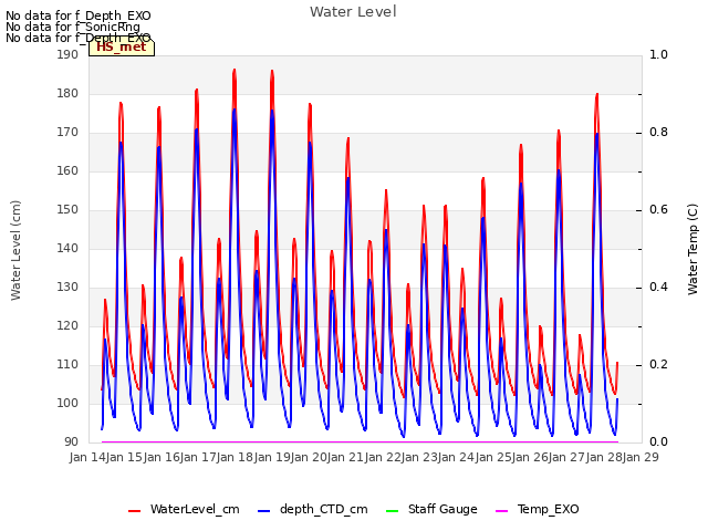 plot of Water Level