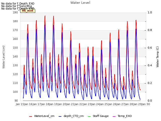 plot of Water Level