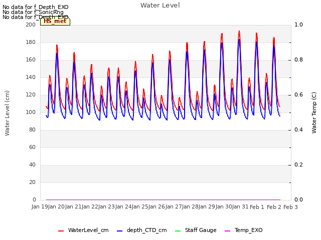 plot of Water Level