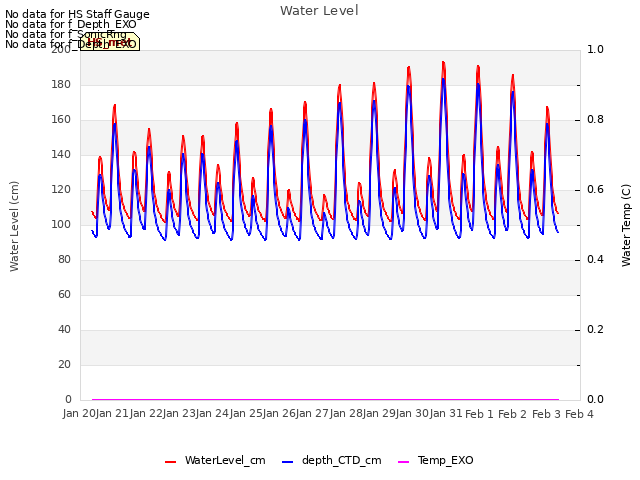 plot of Water Level