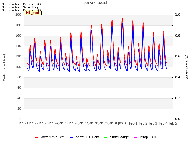 plot of Water Level