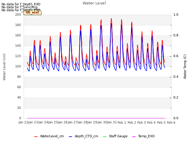 plot of Water Level