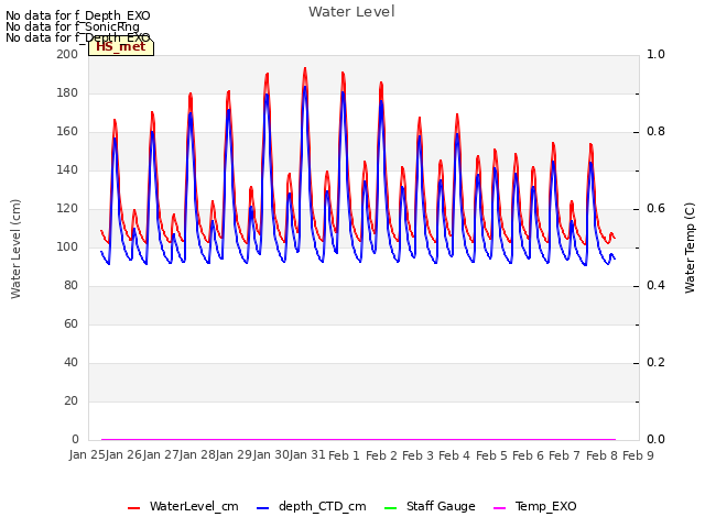 plot of Water Level