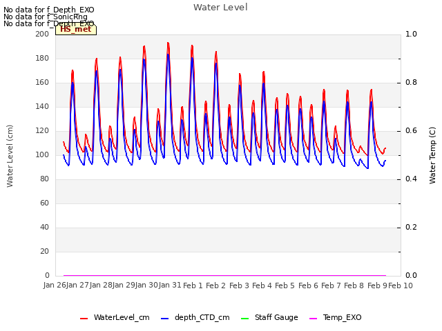 plot of Water Level