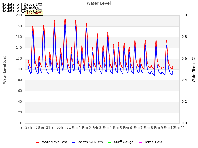 plot of Water Level