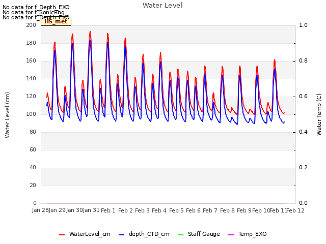 plot of Water Level