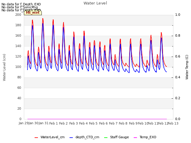 plot of Water Level