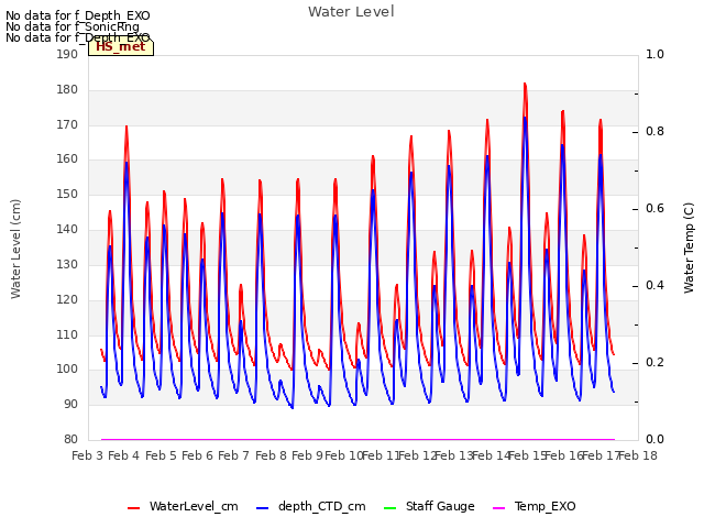 plot of Water Level