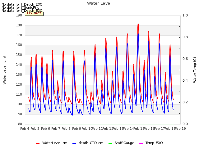 plot of Water Level