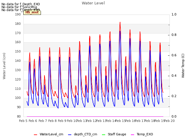 plot of Water Level