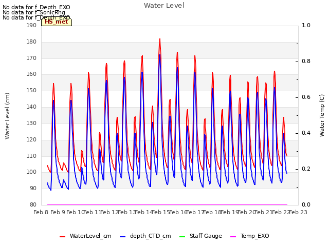 plot of Water Level