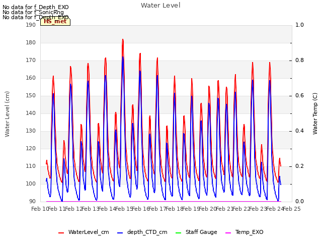 plot of Water Level