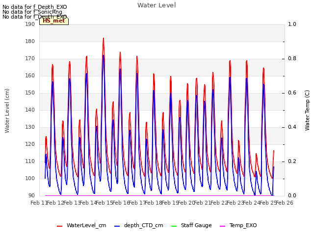 plot of Water Level