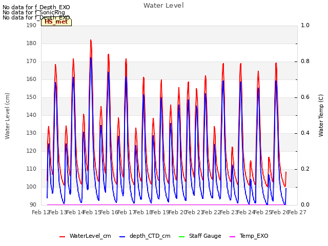 plot of Water Level