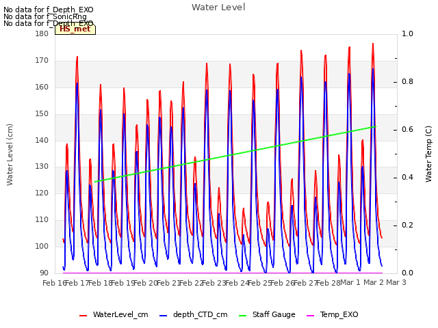 plot of Water Level