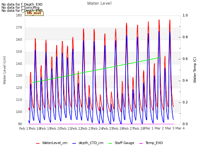 plot of Water Level