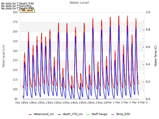 plot of Water Level