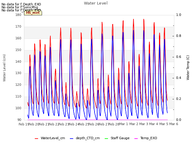 plot of Water Level