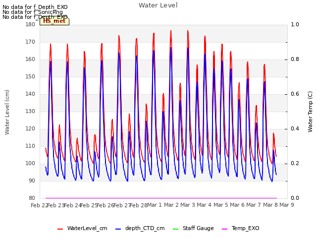 plot of Water Level