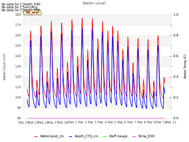 plot of Water Level