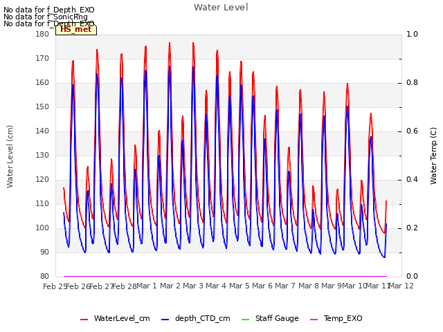 plot of Water Level