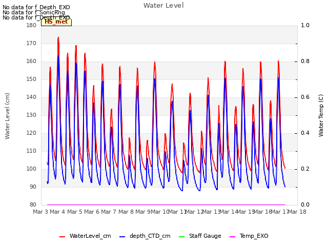 plot of Water Level