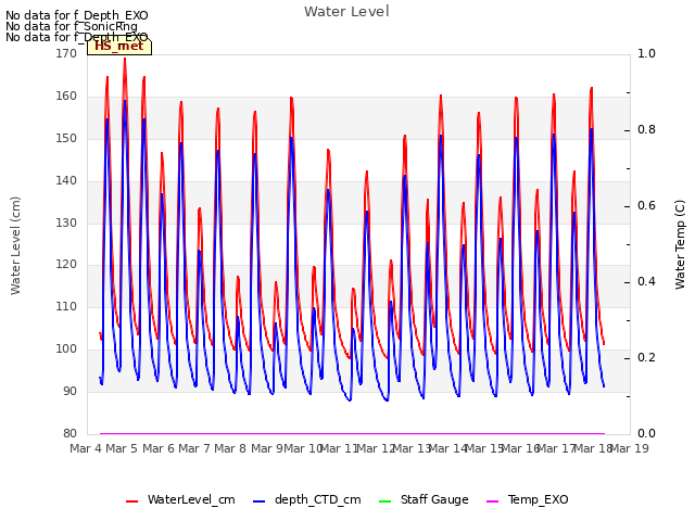 plot of Water Level