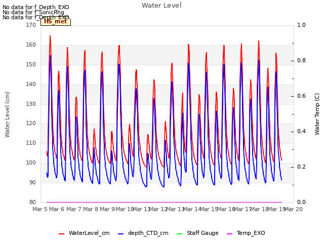 plot of Water Level