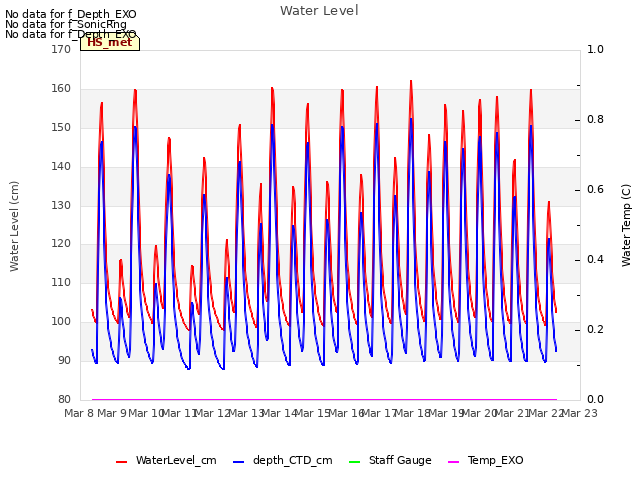plot of Water Level