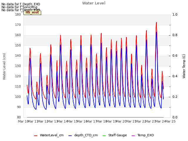 plot of Water Level