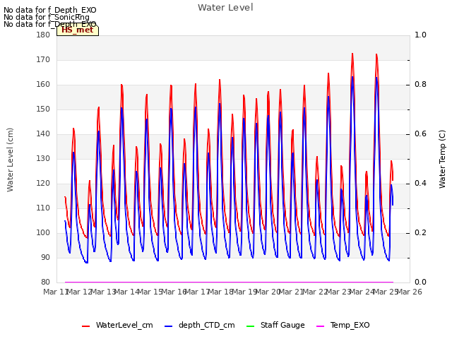 plot of Water Level