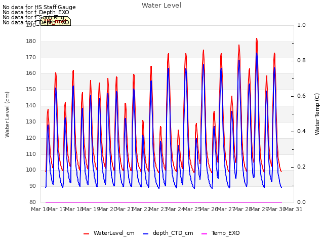 plot of Water Level