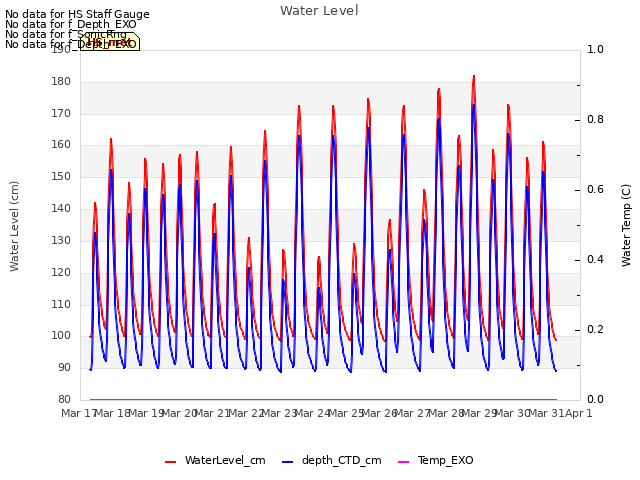 plot of Water Level